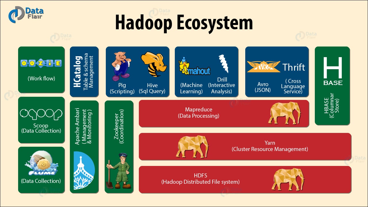 L'éco-système Hadoop est très fournit et répondra à tous vos besoins pour la mise en production