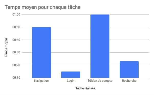 Exemple d'histogramme à barres