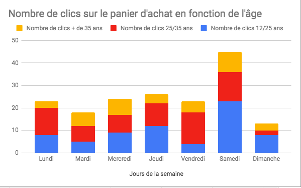 Exemple d'histogramme à barres empilées