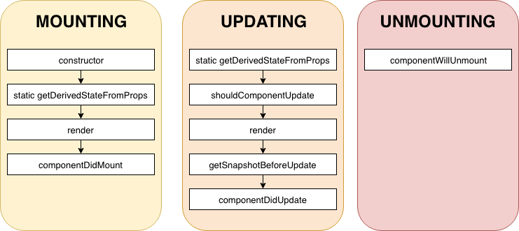 Cycles de vie des components en React