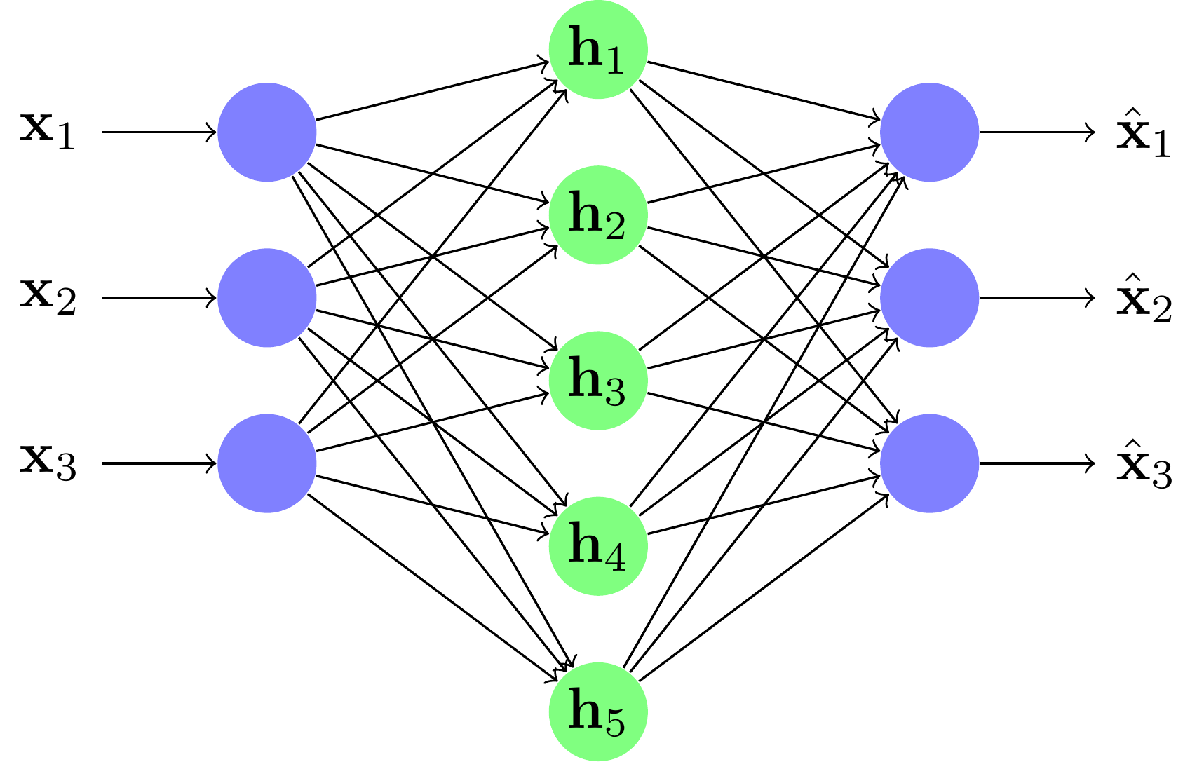 Un exemple de réseau over-complete