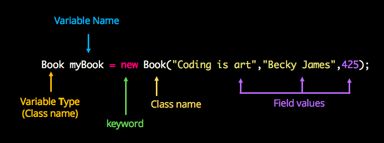 Instantiation of an object