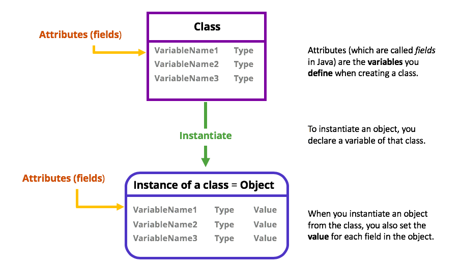 Define objects and their attributes with classes - Learn ...