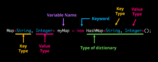 Declaring a dictionary in Java