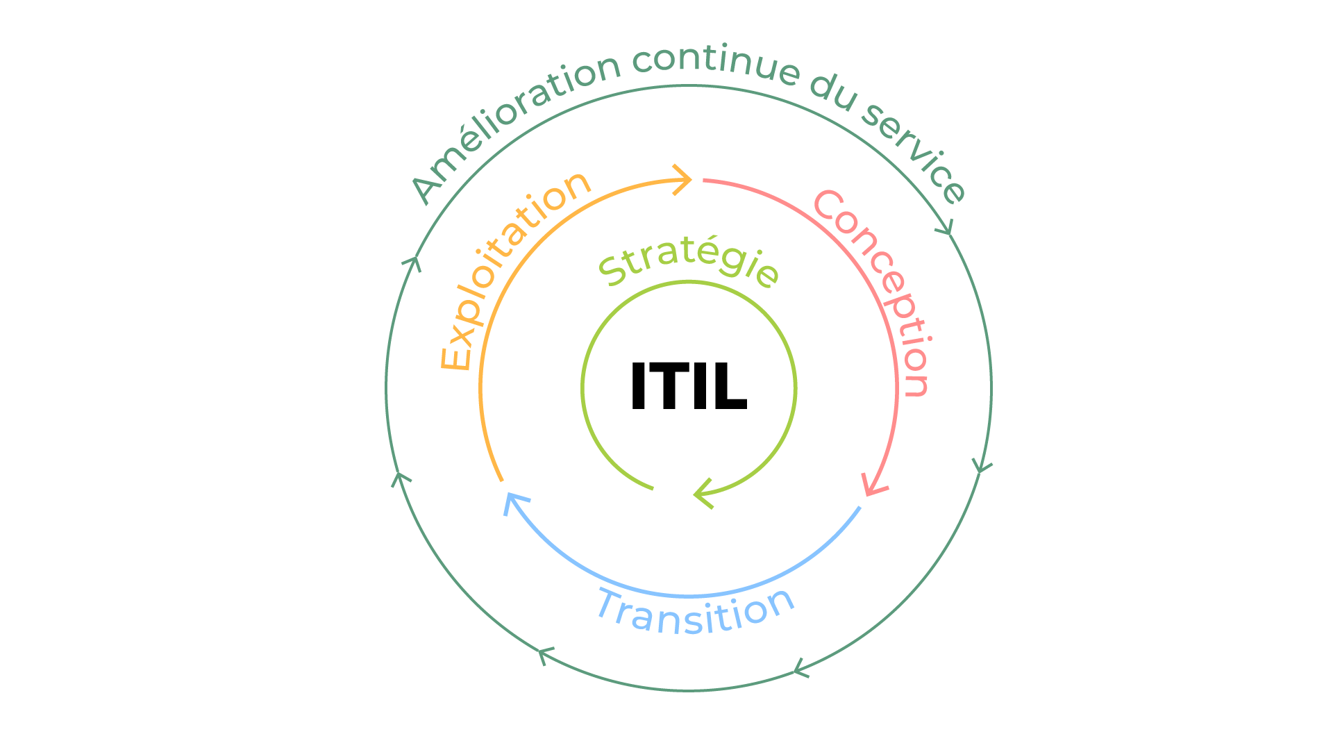 Schéma du cycle de vie d'un service selon ITIL : Stratégie au centre, Conception, Exploitation, Transition, puis Amélioration continue du service tout autour des autres étapes.