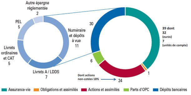 Diagrammes montrant les répartitions des éparges des ménages français entre les livrets A, les livrets ordinaires, les assurances vie ou les déports bancaires.