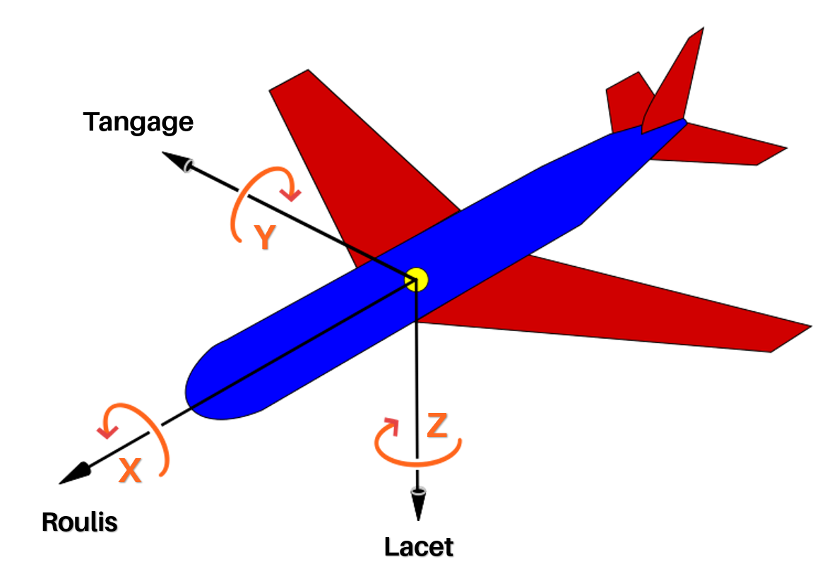 l’état cinématique d’un objet non déformable est entièrement déterminé par les trois coordonnées de son centre de gravité et de trois angles qu’on appelle respectivement lacet, roulis, tangage