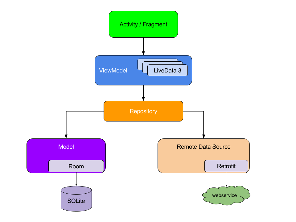 Example Android Architecture Components