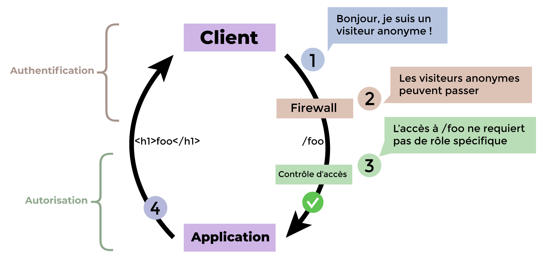 Mécanisme de sécurité pour une page qui ne requiert pas de droit.