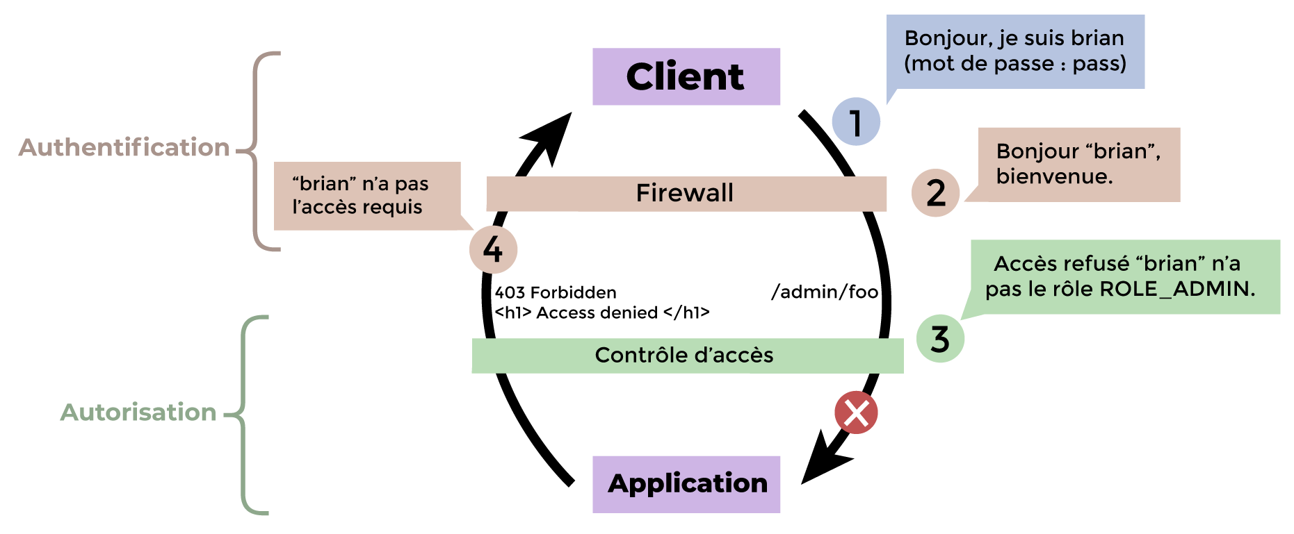 Mécanisme de sécurité pour une page qui requiert des droits particuliers : visiteur identifié.