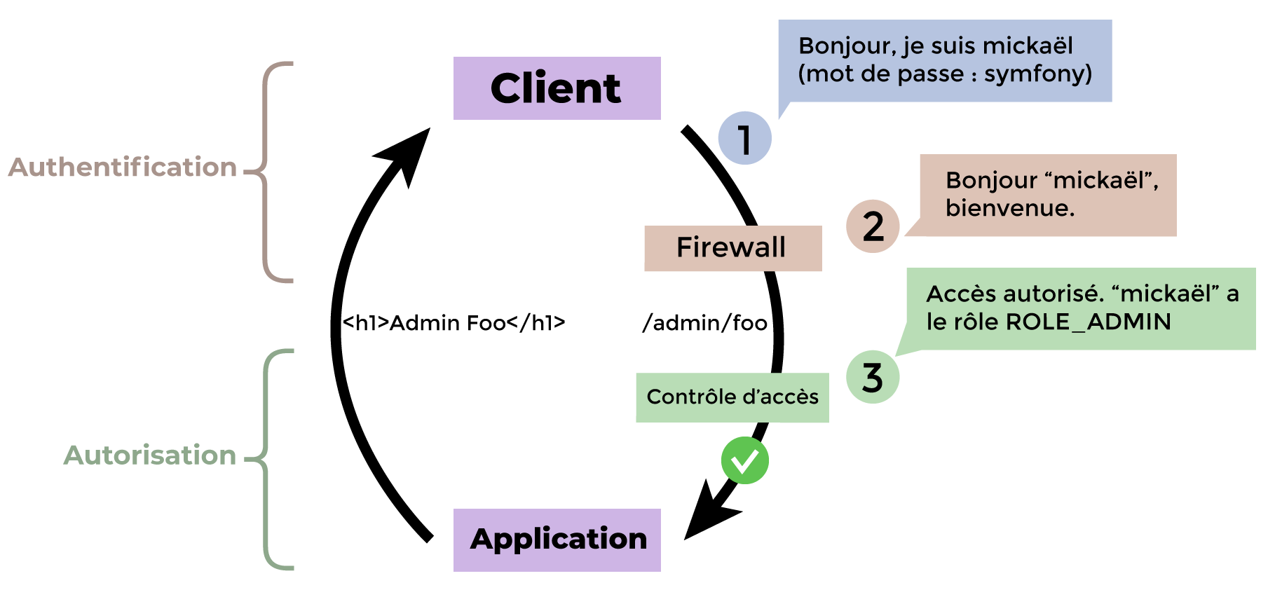 Mécanisme de sécurité pour une page qui requiert des droits particuliers : le visiteur a le rôle requis.