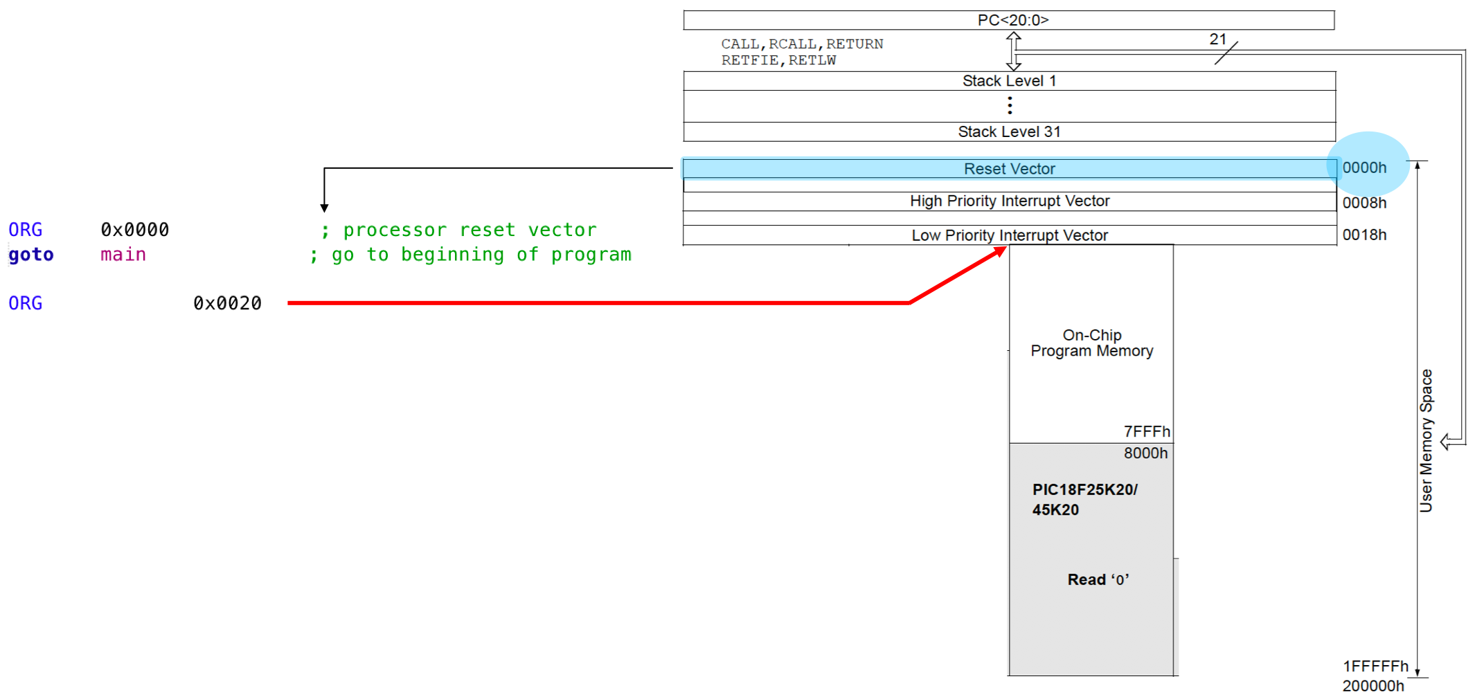 Program Counter et adresses d'implantation du code assembleur