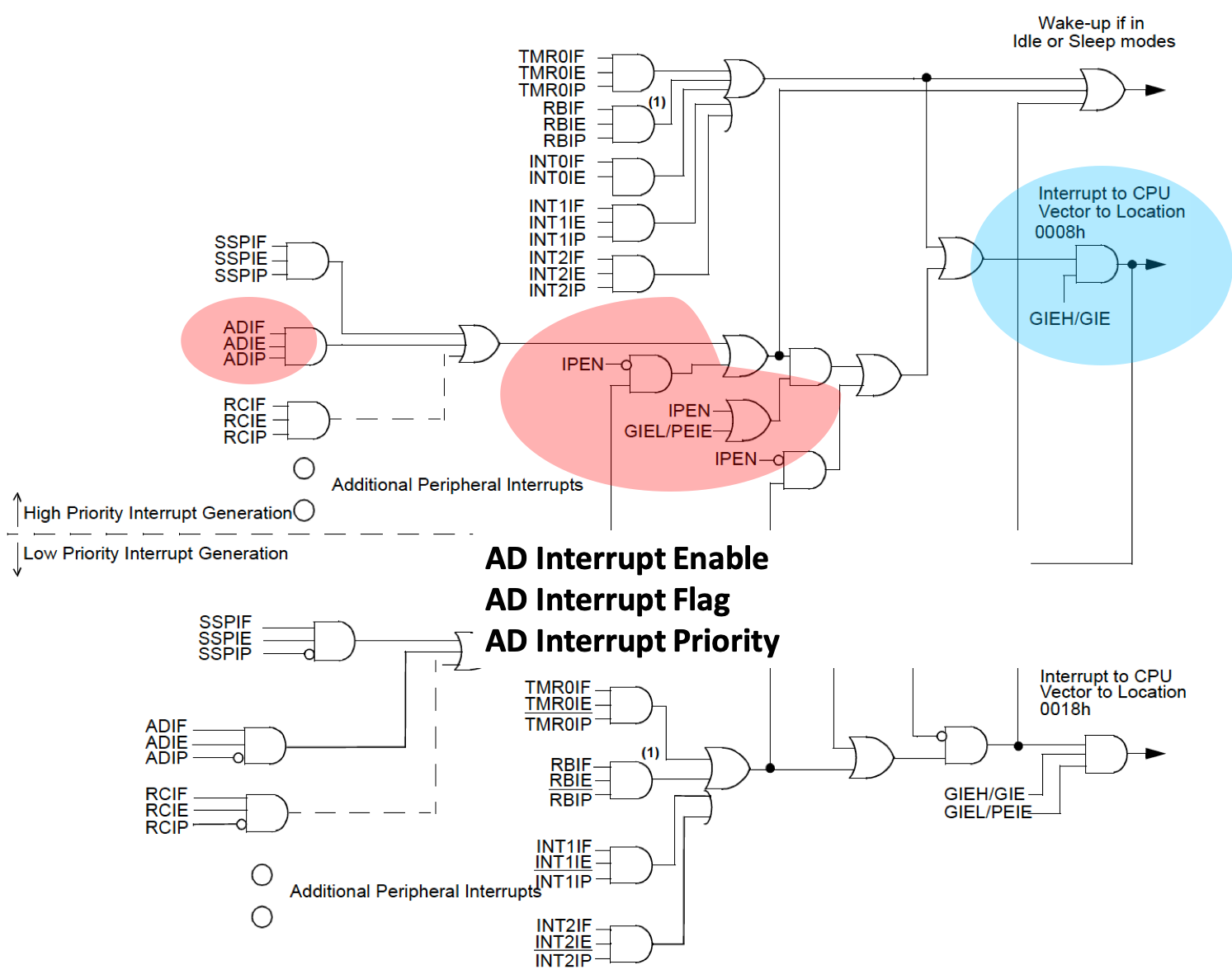 Interruption par le convertisseur A/D