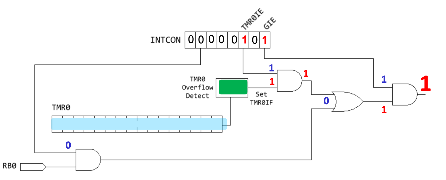 Débordement du timer