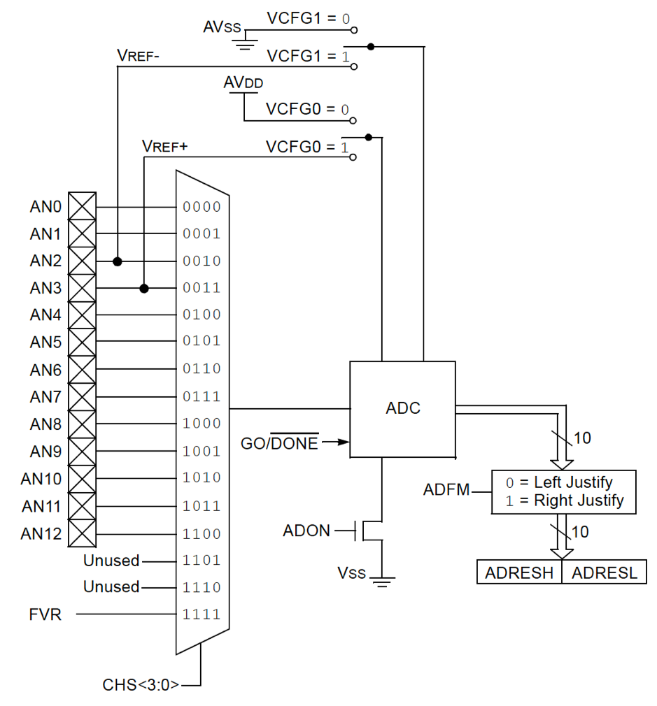 Le convertisseur A/D