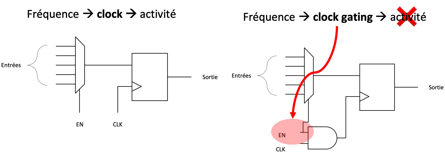 Exemple de clock-gating