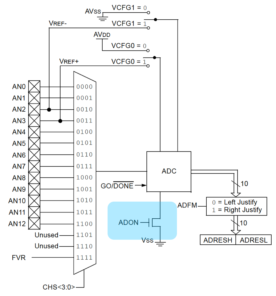 Cas du CAN et du power-gating interne