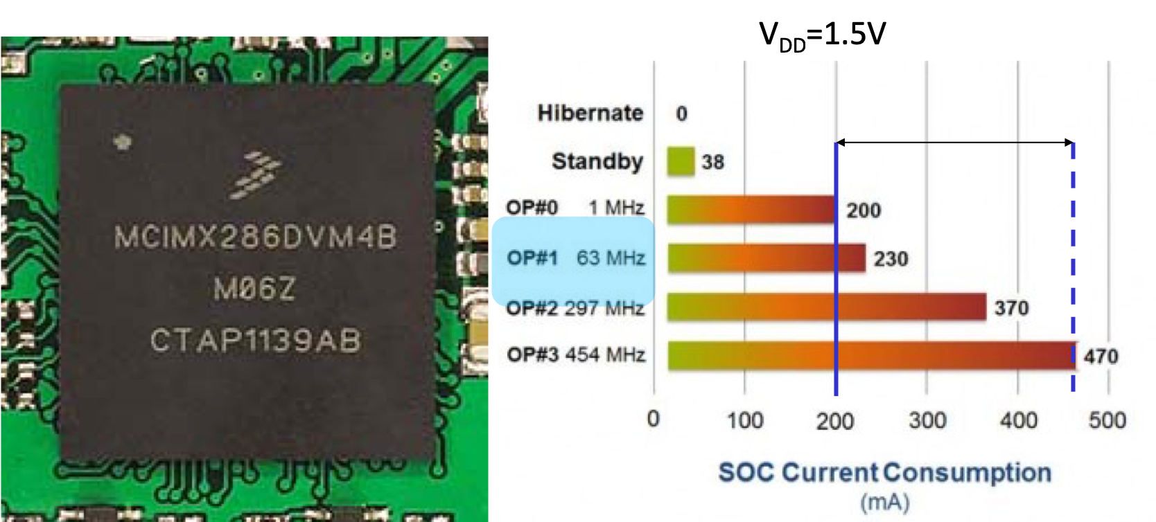 Circuit i.MX28 et impact du mécanisme de gestion de l'énergie