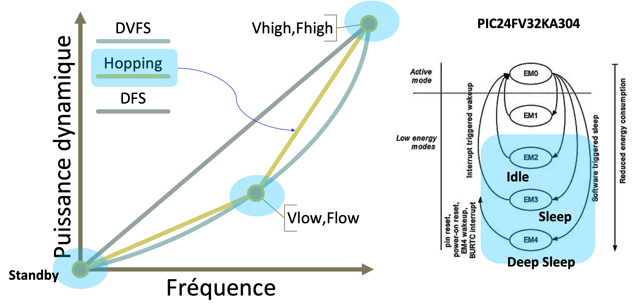 Illustration des mécanismes de gestion de l'énergie électrique consommée