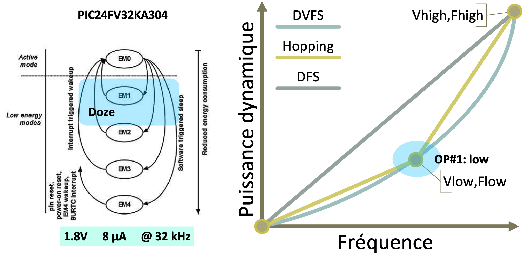 Illustration d'un point de fonctionnement à consommation électrique réduite