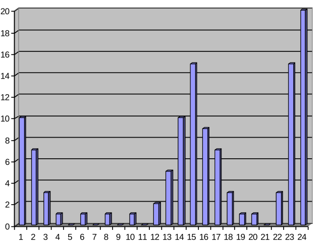 [Résolu] Création d'un graphique lié a un fichier par BenjiB02 page 1