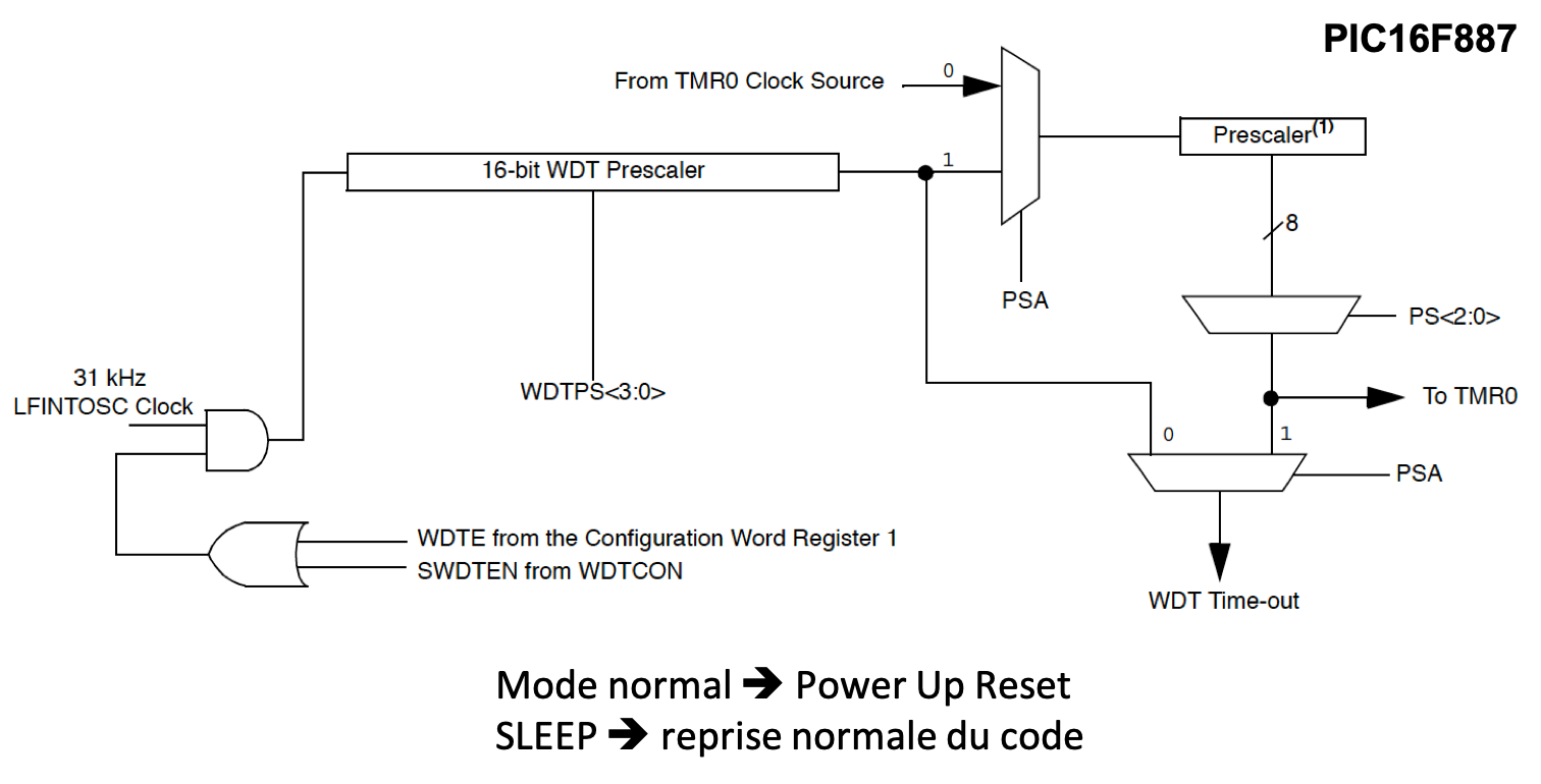Module watchdog et WDTE