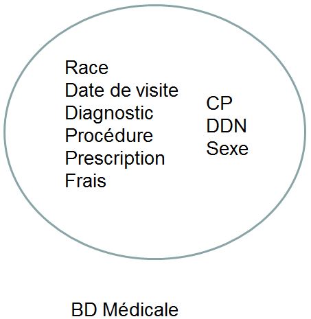 Base de données médicale