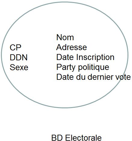 Base de données électorale