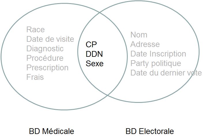 Bases de données médicale & électorale