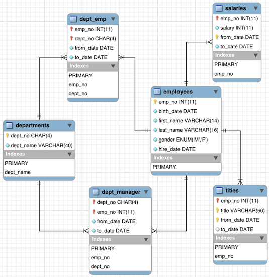 Employees database scheme