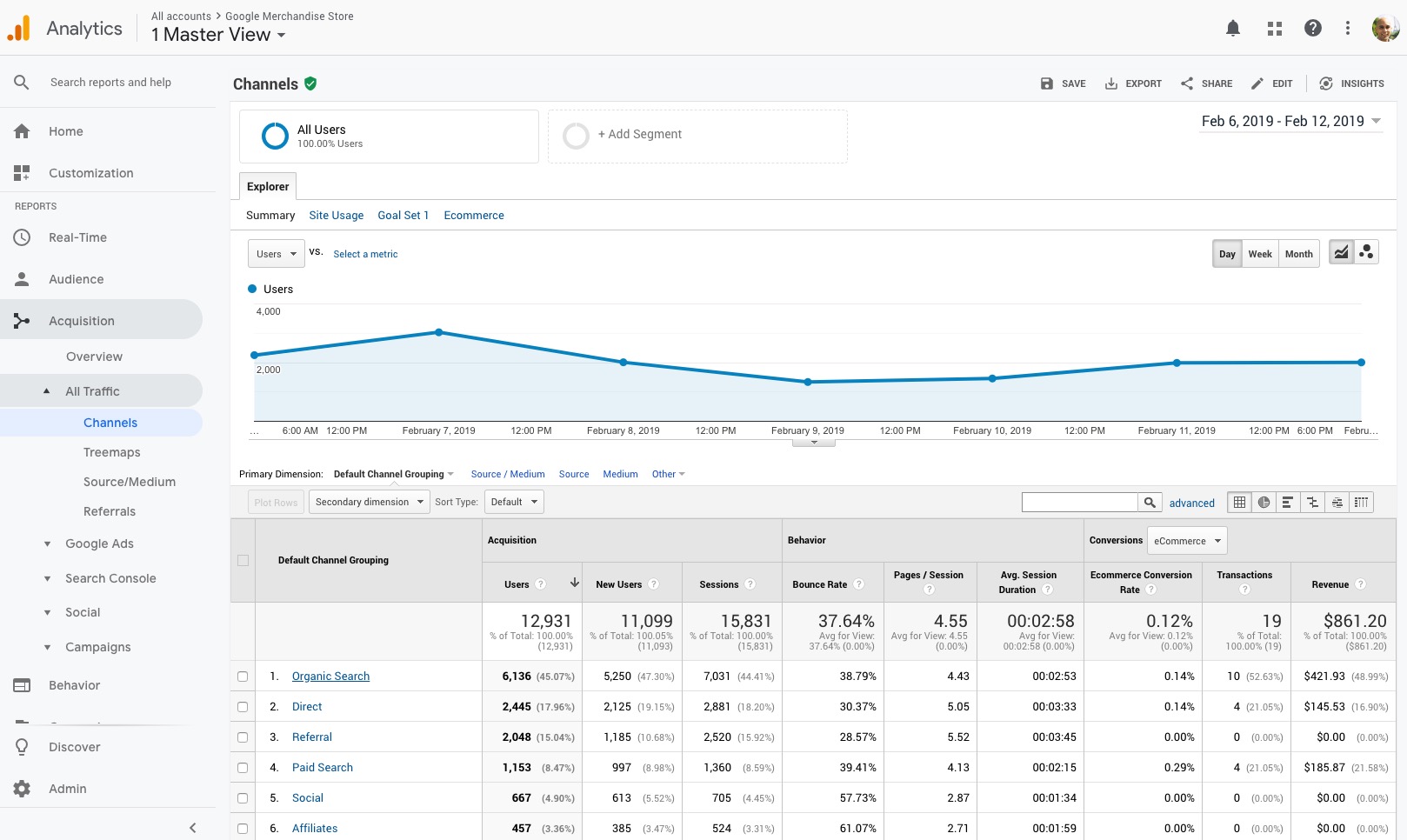 Organic Traffic Channel - Google Analytics