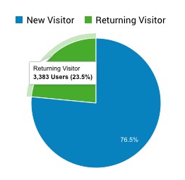 Number of returning visitors