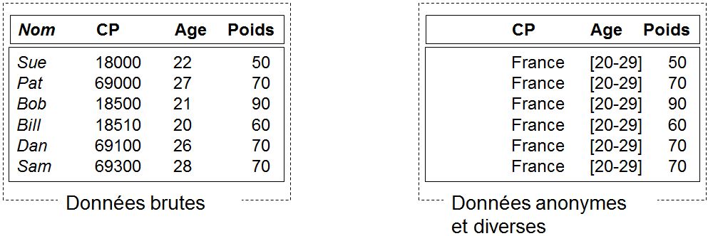 Tableaux données brutes & données anonymes et diverses