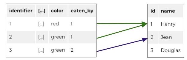 Foreign key pointing to the person table