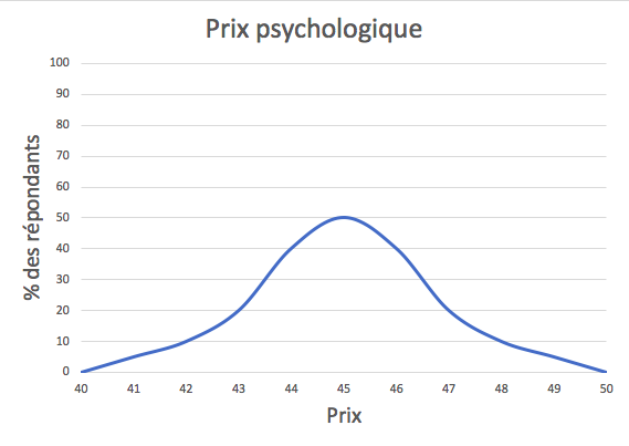 Courbe du prix psychologique