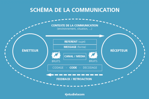 Schéma de la communication où l'on voit l'émetteur qui communique à un récepteur. Et ce même récepteur renvoi un feedback (le message qu'il a compris) à l'émetteur. Mais ce message peut-être incorrecte à cause du bruit présent lors de l'émiss