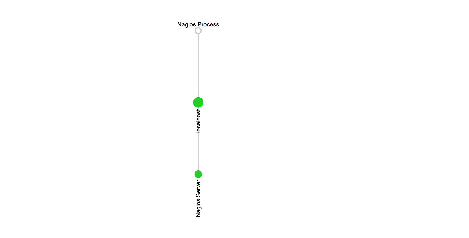 Nouvelle topologie de votre réseau