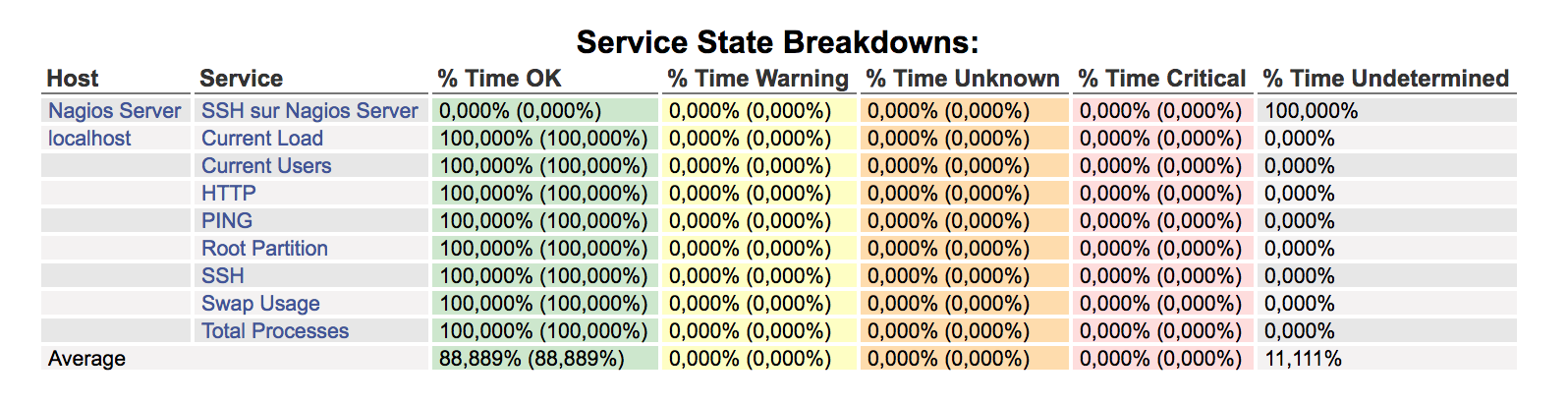 Service state breakdowns