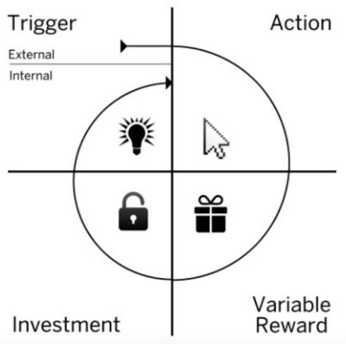Schéma découpé en quatre parties : trigger, action, reward, investment