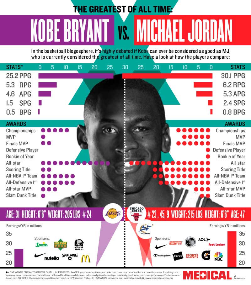 Exemple d'une infographie, divisée en deux parties : Kobe Bryant VS Michael Jordan.