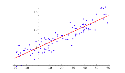 Two-dimensional Graph with Horizontal and Vertical Axis (source: Wikipedia)