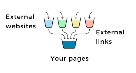 Your website fills like a bucket as authority “trickles down” from other websites to it.