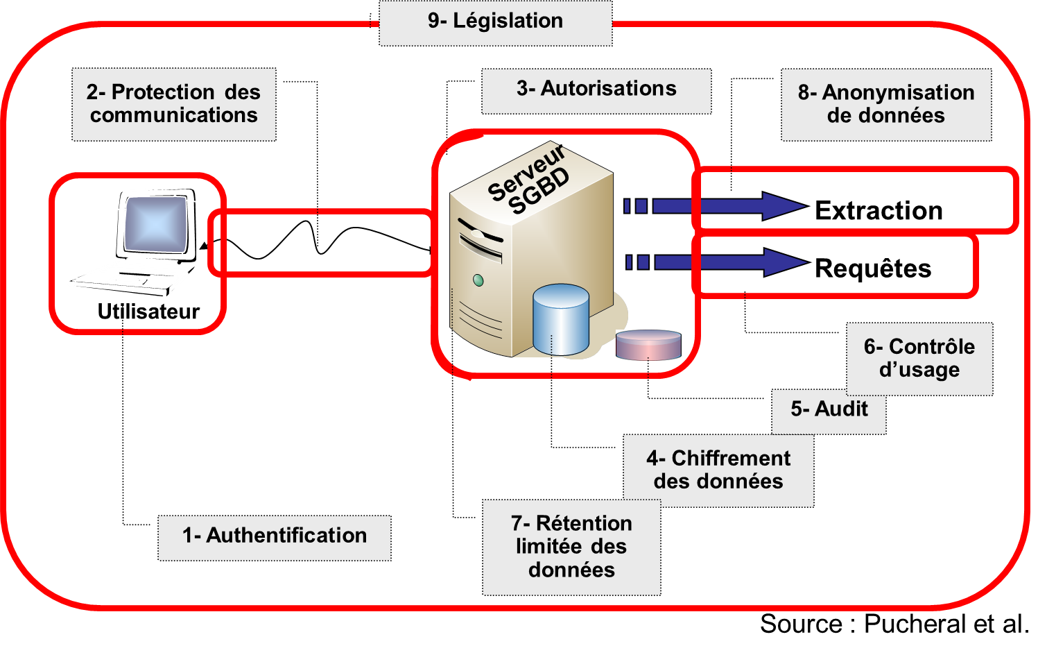 Authentification. Protection des communications. Autorisations. Chiffrement des données. Audit. Contrôle d'usage. Rétention limitée des données. Anonymisation des données. Législation.