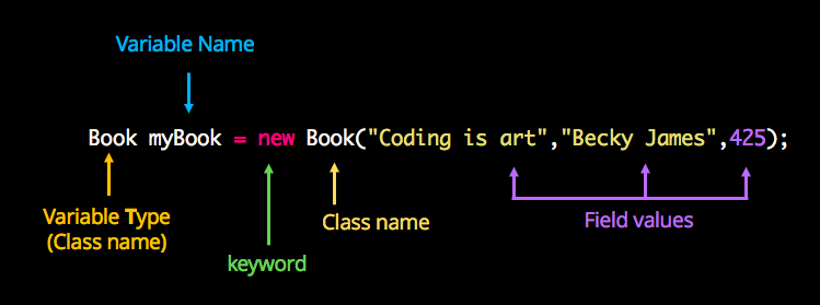 We have the following line of code : Book myBook = new Book followed by, in parentheses, coding is art comma Becky James, comma 425. Further explanations are in the text below.