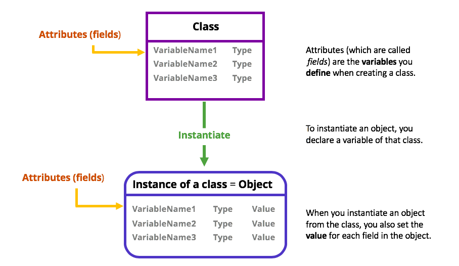 From class to object!