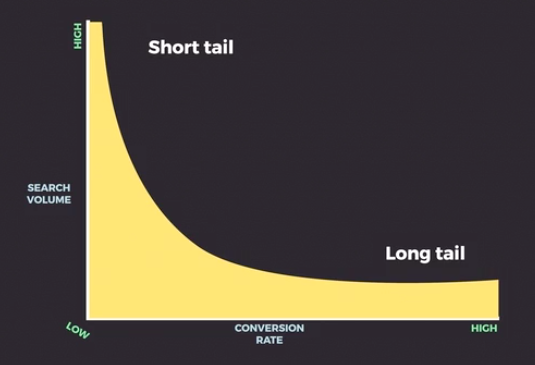 Graph demonstrating that Short tail keywords have high traffic, but low conversion rates, and  Long Tail have low traffic but high conversion rates.