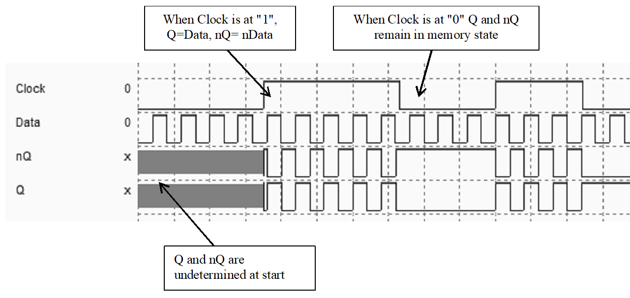 Simulation de la bascule D - Quand Clock est à 1, Q=Data, nQ=nData. Q et nQ sont indéterminés au départ. Quand Clock est à 0, Q et nQ sont en état mémoire
