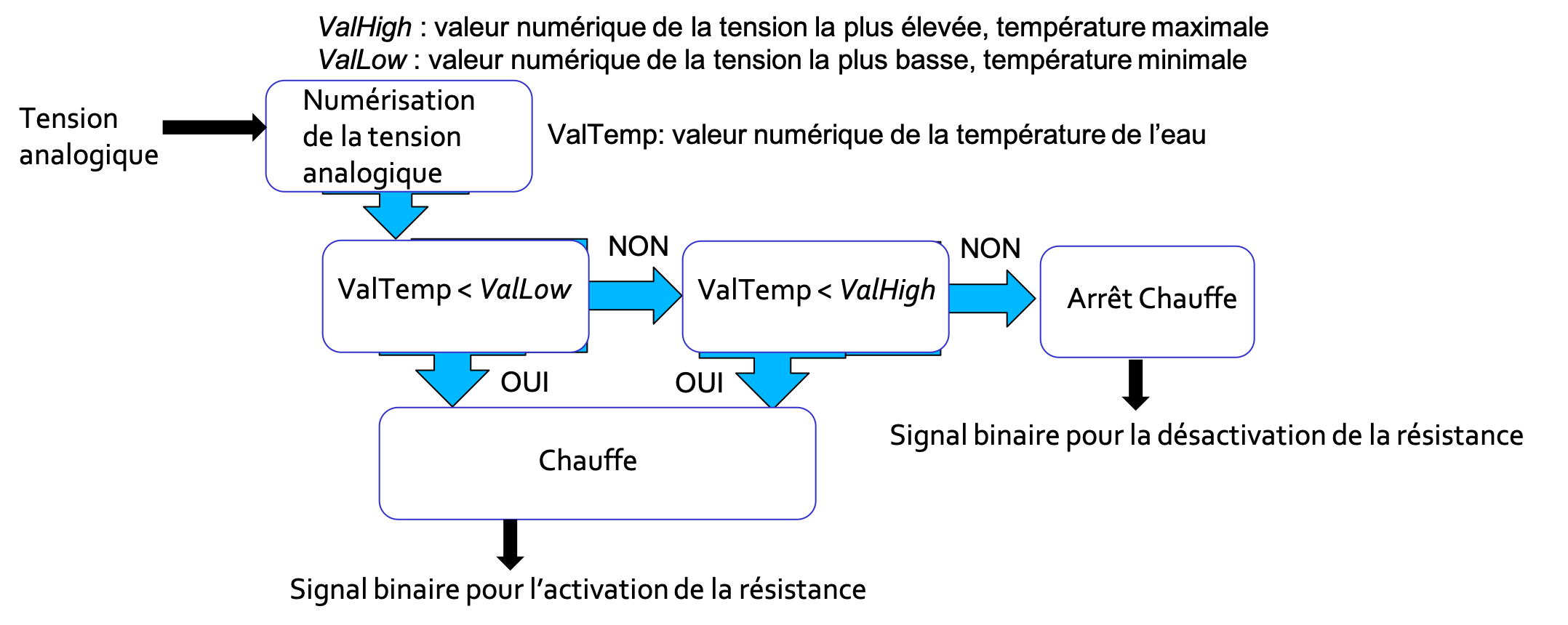 Synoptique de la gestion de la chauffe d'un ballon d'eau chaude