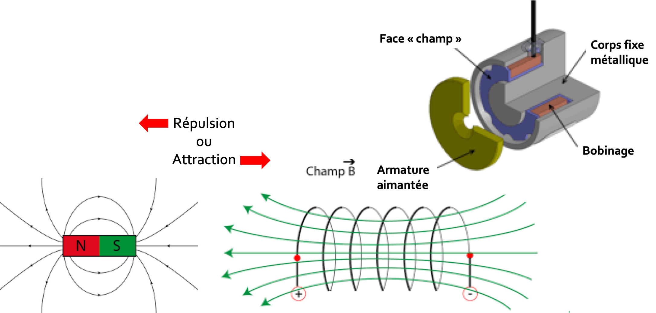 Principe de l'électro-aimant