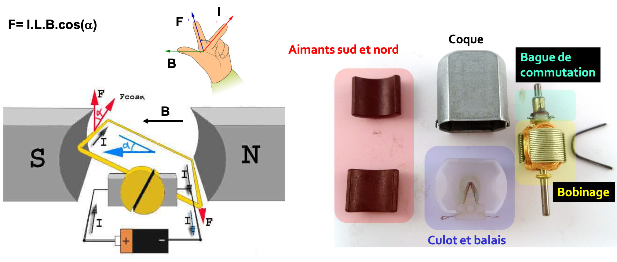 Principe technologique du moteur à courant continu